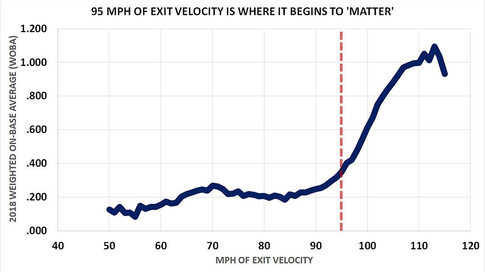 This Statcast chart shows why 95 mph is the magic number. Once batted balls cross that exit velocity threshold, production skyrockets — with weighted on-base average (wOBA) jumping sharply. In short: harder contact equals better outcomes.