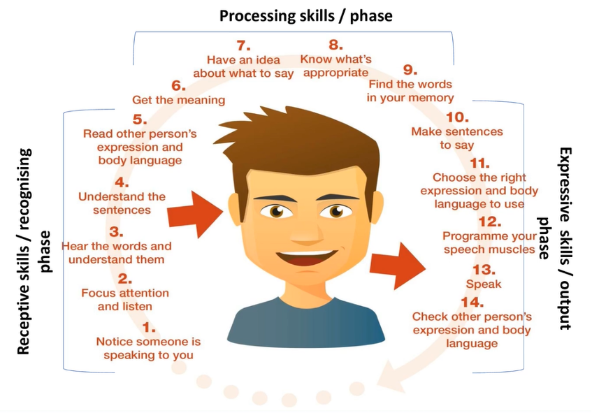 Supporting Speech Language and Communication Needs During Times of Change