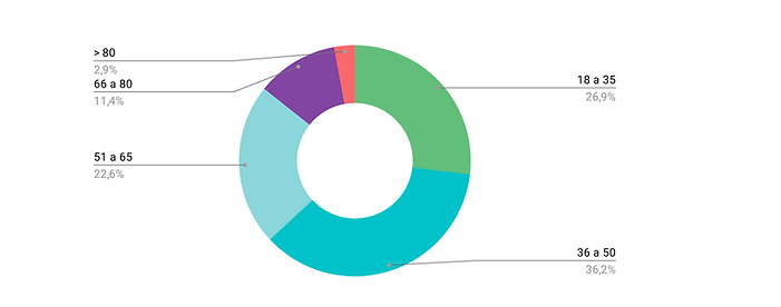 %Agentes-Rango_etario.png