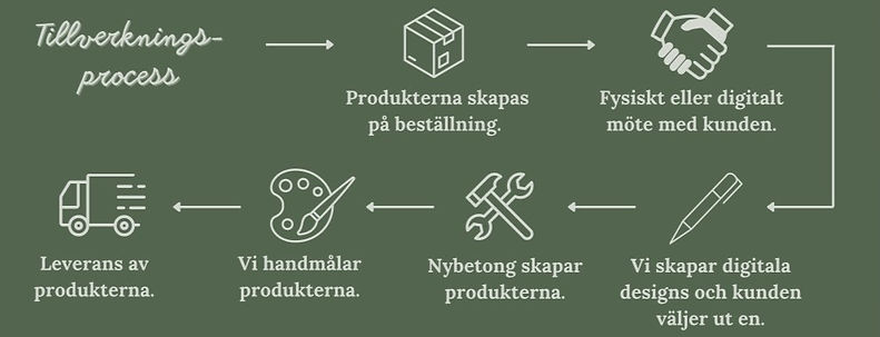 Beskrivning av tillverkningsprocess.