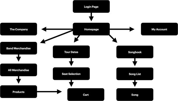 The sitemap for the radio company application pages at the login page. Once a user logs in, it goes to the home page. From there, a user can see their account, learn about the band, access sheet music, and buy tickets or merchandise.