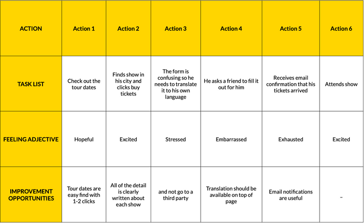 Elijah's User Journey Map covered the actions, feelings and improvement possibilities while she went through the Radio Company Application.