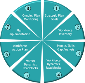 Strategic Workforce Planning; Critical Practice for Small Business