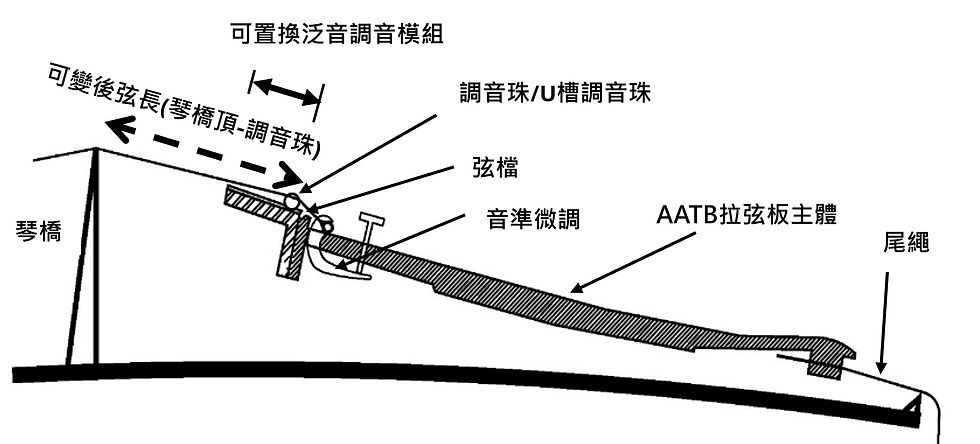 AATB 構造剖面示圖