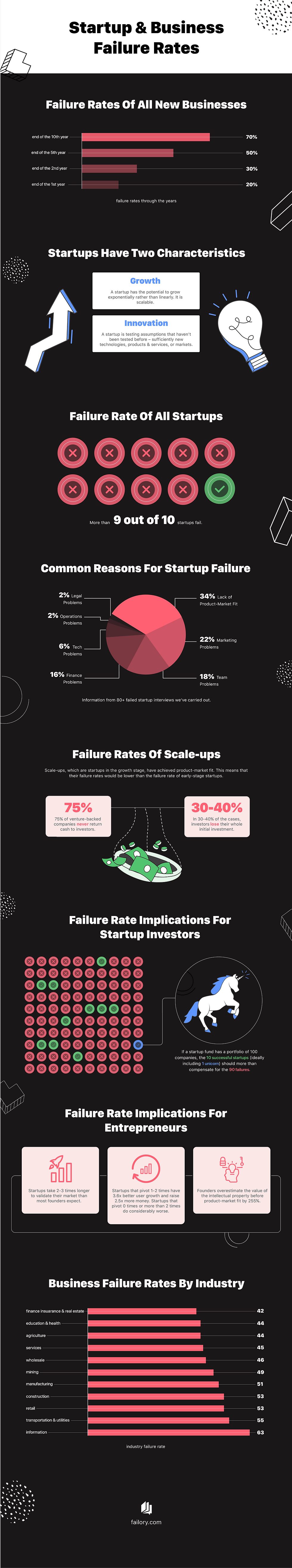 Chart showing what happens when founders don't run customer discovery research.