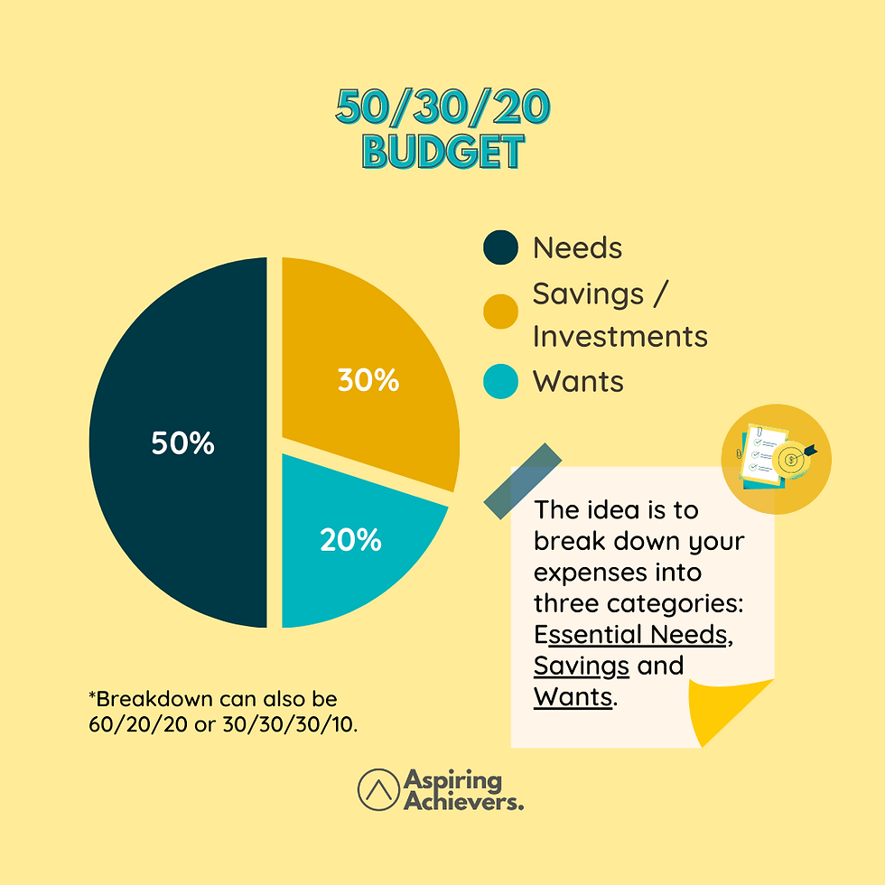 50/30/20 Budget Method