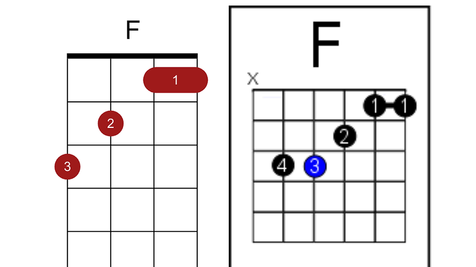 On your left, a Baritone Ukulele F Major Chord, and on your right, an F Major Guitar Chord. See how much easier it is without those two lower strings??