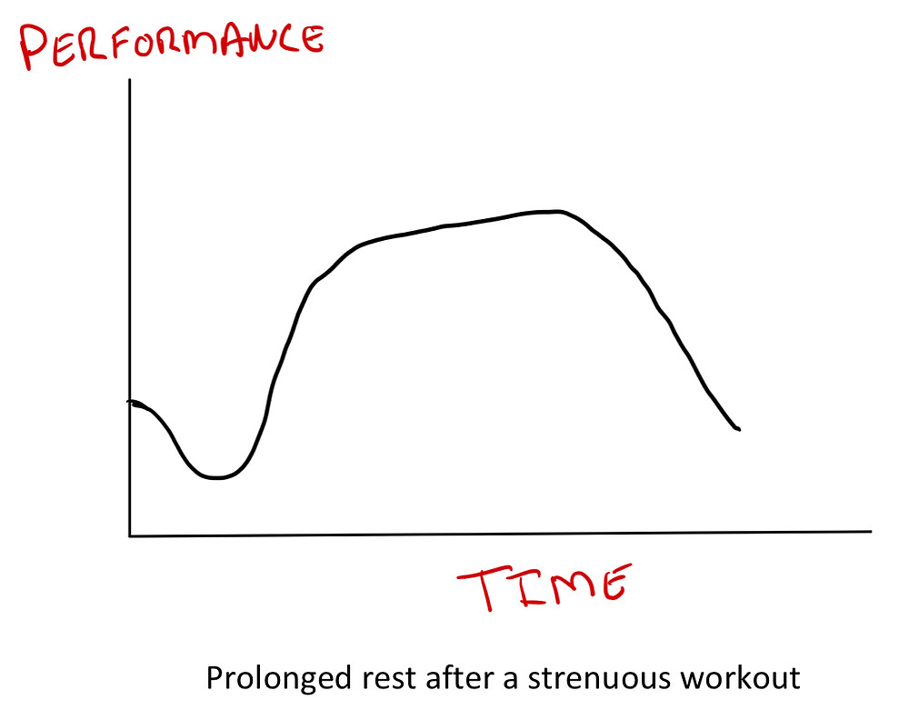 Adaptations to Training