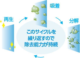 サムネイル： 業務用ストリーマ空気清