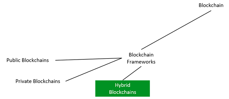 Hybrid Blockchains.png