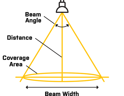 What is Fixture’s Beam Angle & Beam Diameter?