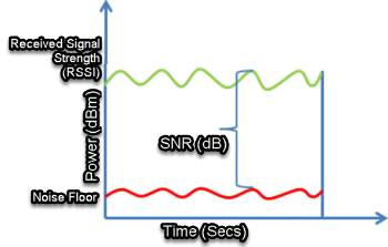 A diagram explaining signal to noise within a licensed RF system.