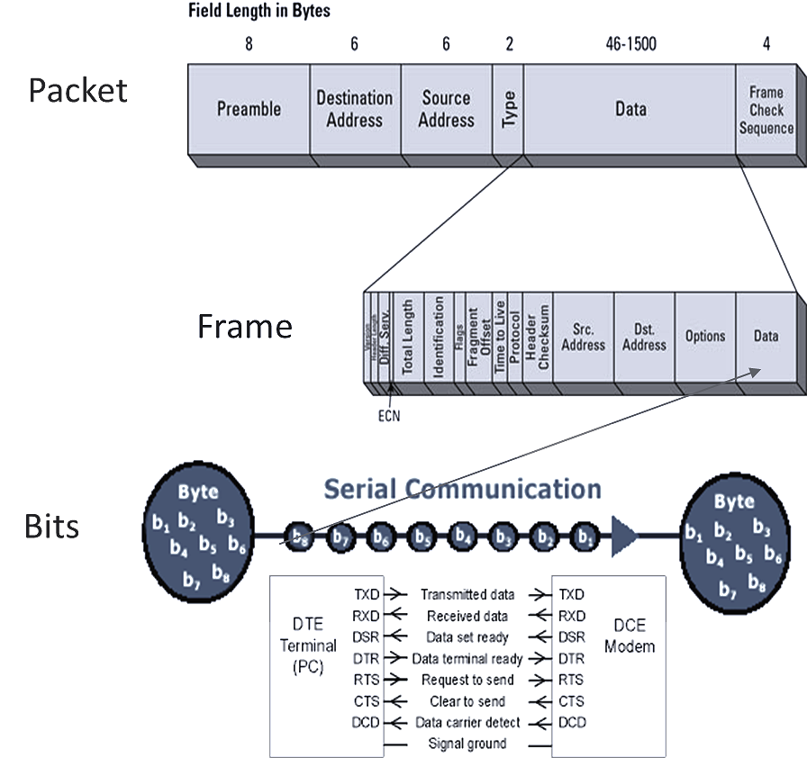 The breakdown of a streaming bit onto a frame into a packet over an ethernet network.