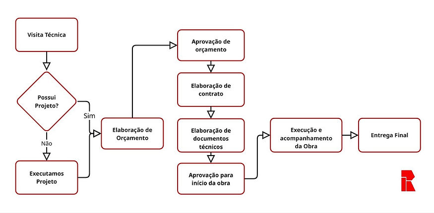 Fluxograma - RSR Engenharia.jpg
