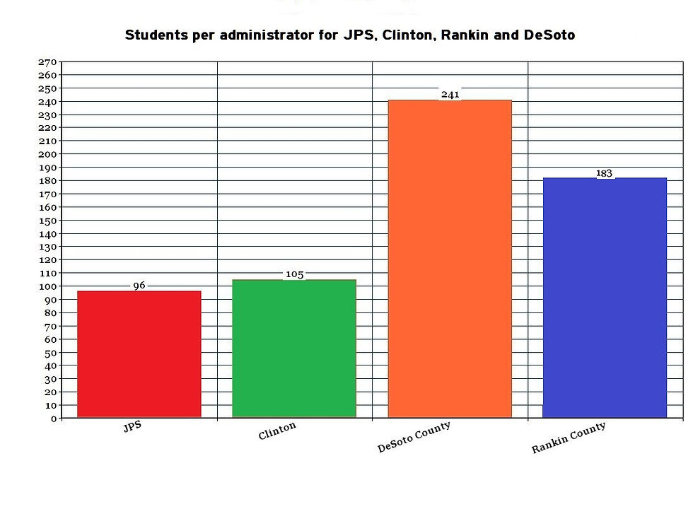 ADMIN: JPS has 96 students per central office administrator, close to the numbers for Clinton, but trailing DeSoto and Rankin County school districts. Graph by Steve Wilson