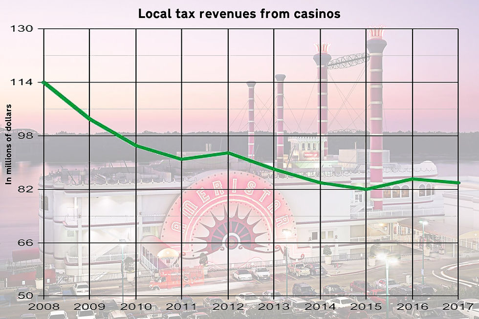 TOTAL: Tax revenues from Mississippi casinos have fallen since 2008. Graph by Steve Wilson