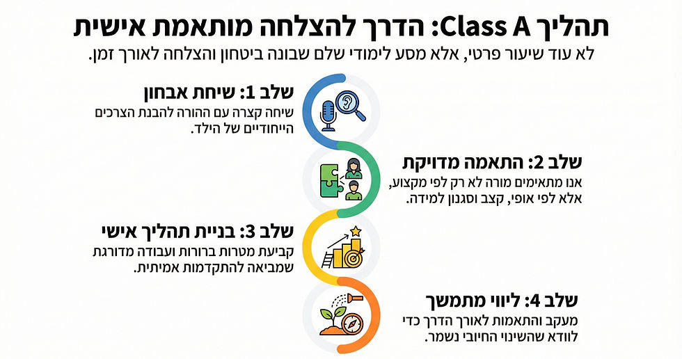 תהליך Class A להוראה מתקנת – אבחון, התאמה, ליווי ומעקב