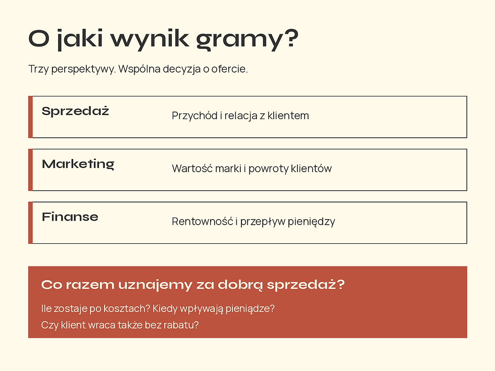 Trzy perspektywy jednej oferty: sprzedaż, marketing i finanse. Wspólne pytania o kwotę po kosztach, termin wpływu pieniędzy i powrót klienta bez rabatu.