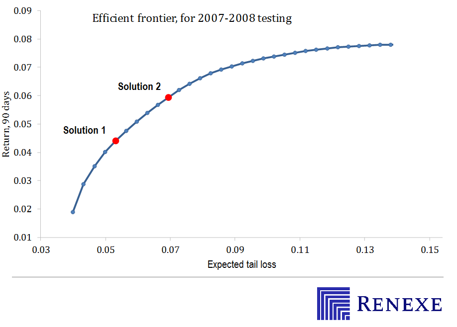 Efficient frontier with CVaR minimization. Implemented in Python, GUROBI, CVXPY, PULP, CBC solver.