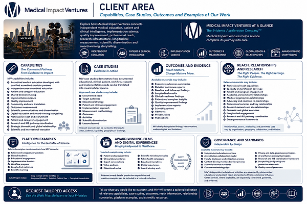 Infographic introducing the Medical Impact Ventures Client Area, showcasing capabilities, case studies, outcomes, implementation science, healthcare intelligence, scientific communications, governance, and award-winning work available through tailored client resources.