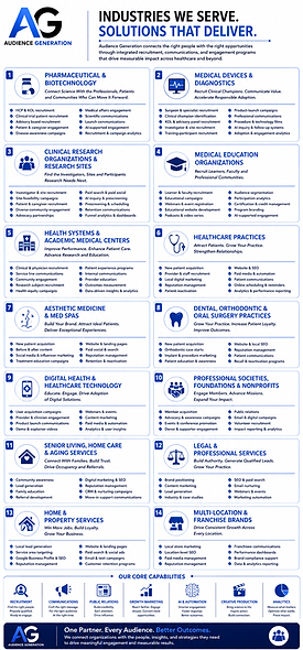 Infographic highlighting Audience Generation's industry solutions, including pharmaceutical and biotechnology, medical devices, clinical research, medical education, health systems, healthcare practices, aesthetic medicine, dental, digital health, professional societies, senior living, legal and professional services, home services, and multi-location brands, along with core capabilities in recruitment, communications, public relations, growth marketing, AI, creative production, and analytics.