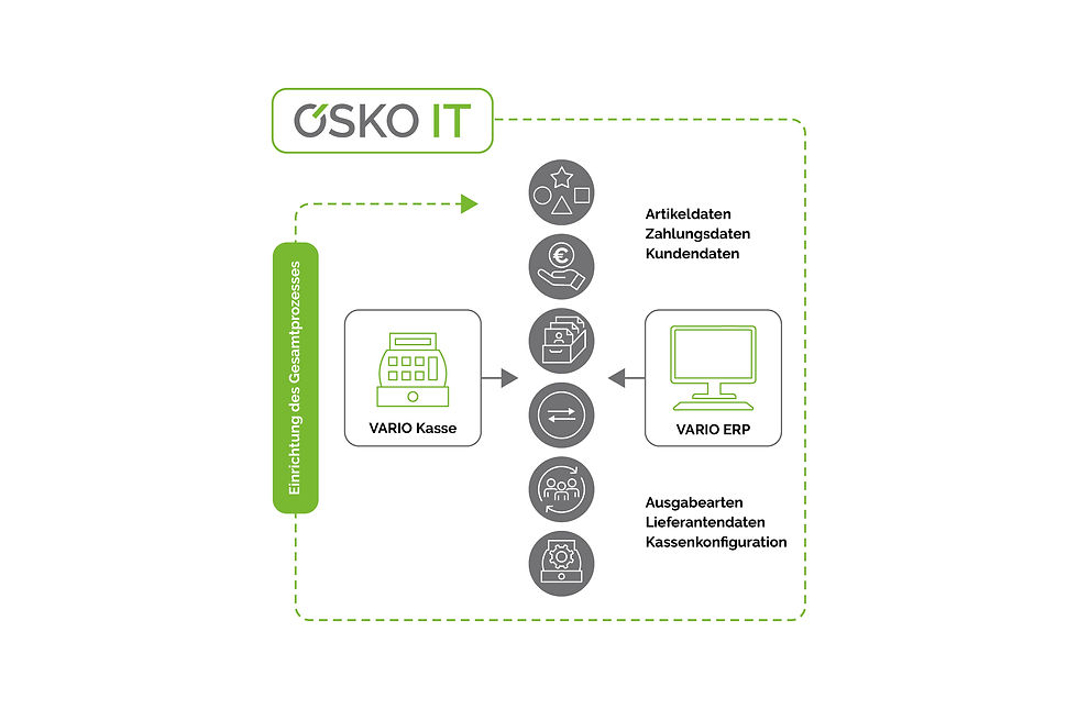 Schematische Darstellung des Datenaustauschs zwischen VARIO Kassensystem und VARIO Warenwirtschaft mit verbundenen Datenflüssen und zentraler Verwaltung