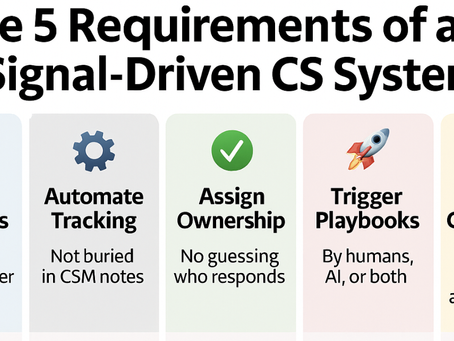 Infographic titled “The 5 Requirements of a Signal-Driven CS System” with five columns: Define Milestones, Automate Tracking, Assign Ownership, Trigger Playbooks, and Follow Up Consistently—each with an icon and description.