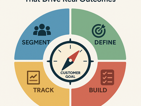 A circular infographic titled "How to Build Adoption Milestones That Drive Real Outcomes" is divided into four color-coded quadrants surrounding a central compass labeled "CUSTOMER GOAL." Each quadrant represents a key step in the milestone-building process: SEGMENT (blue, with an icon of three people), DEFINE (green, with a target icon), BUILD (red, with a checklist icon), and TRACK (yellow, with a line graph icon). The design is minimalist and visually organized to guide viewers through an outcome-driven customer success framework.