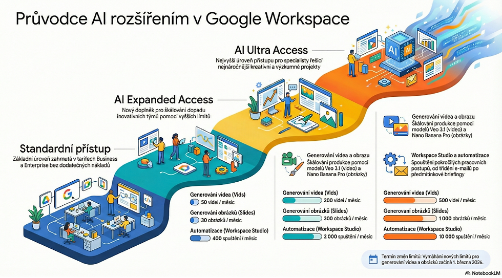 Přehledová infografika k novým AI licencím v Google Workspace (Standardní, Expanded, Ultra) se srovnáním měsíčních kvót pro modely Veo 3.1 a Nano Banana Pro.