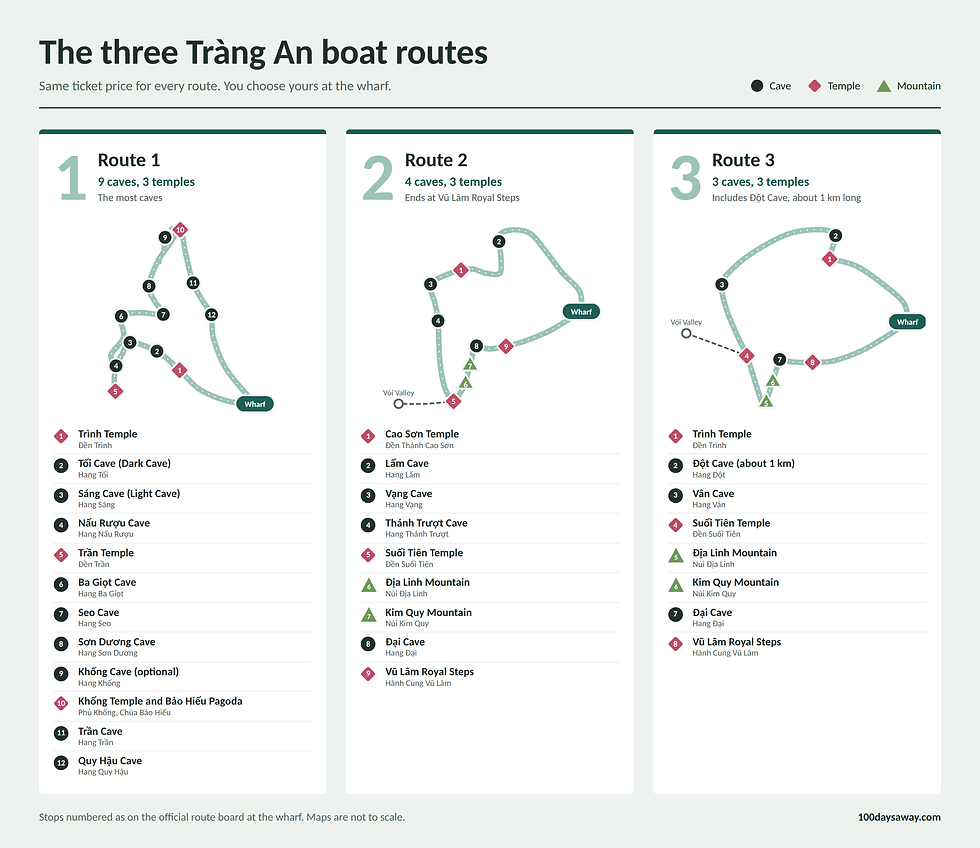 Diagram of the three Tràng An boat tour routes in Ninh Bình, showing every cave, temple and mountain stop