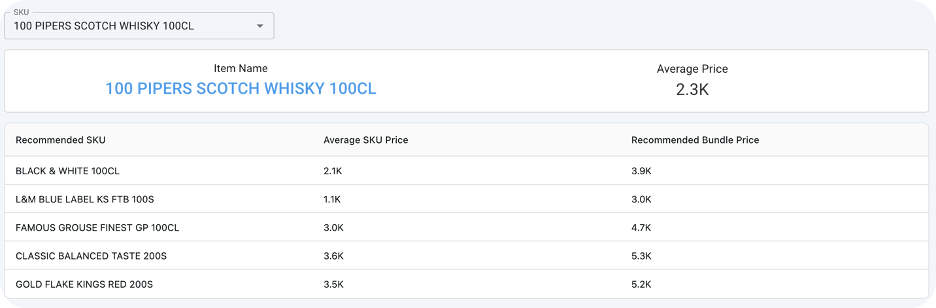 AI-Driven SKU Bundling Recommendations for 100 Pipers Whisky
