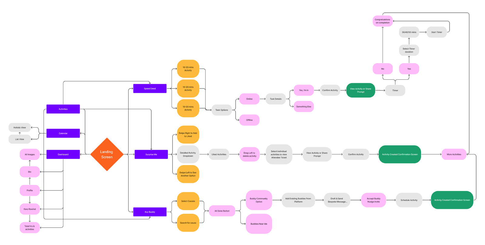 Karo mid-fidelity prototype screens