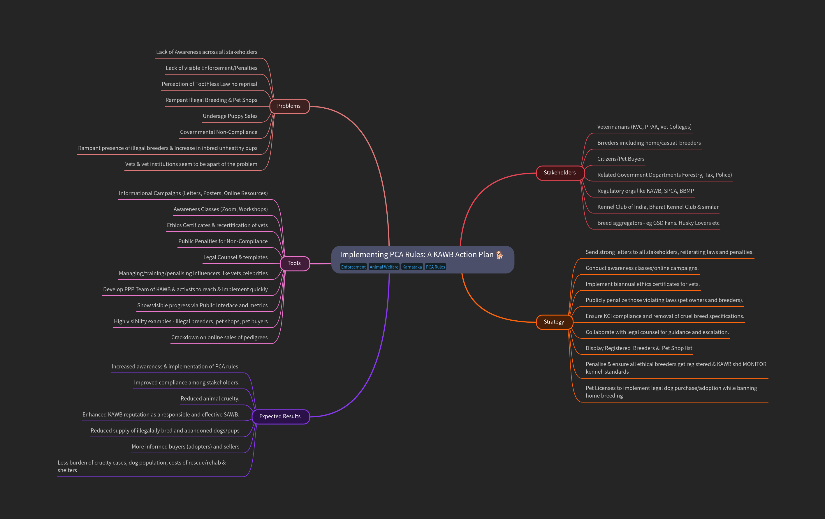 Active KAWB Implementation of PCA needed across vets, associations, KCI, pet owners & govt depts