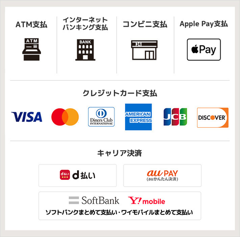ATM支払 インターネットバンキング支払 コンビニ支払 Apple Pay支払 クレジットカード支払：VISA、Mastercard、Diners Club、AMERICAN EXPRESS、JCB、Discover キャリア決済 d払い au PAY（auかんたん決済） ｿﾌﾄﾊﾞﾝｸ･ﾜｲﾓﾊﾞｲﾙまとめて支払い