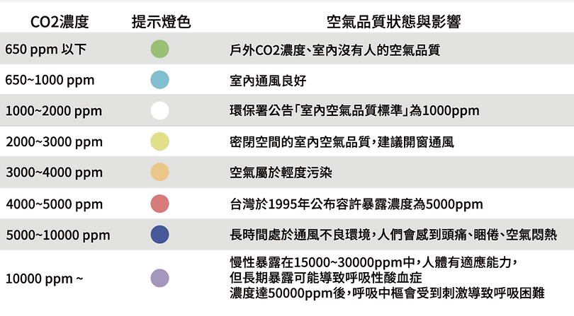 二氧化碳濃度