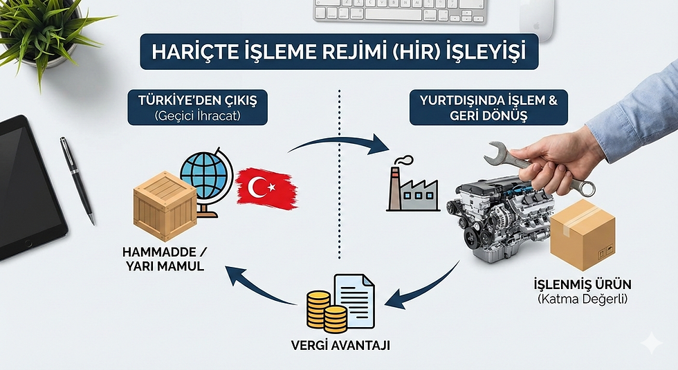 Hariçte İşleme Rejimi (HİR)