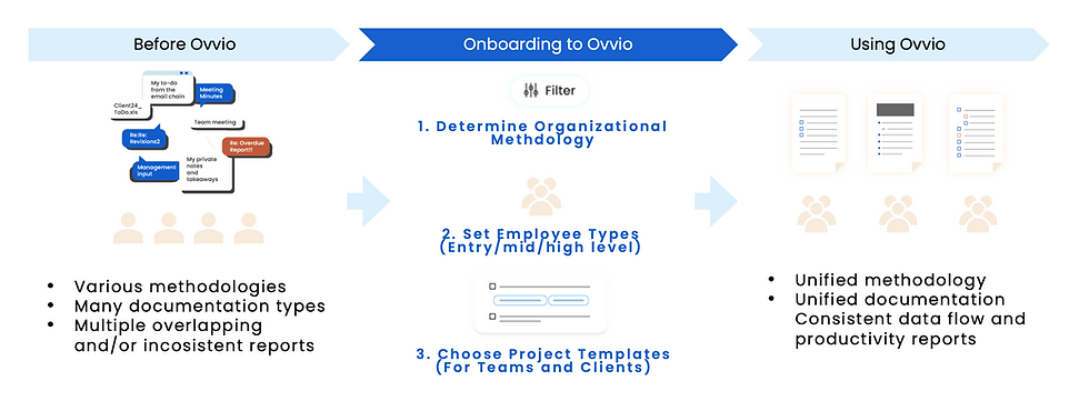Chart showing an easy onboarding flow to get started in one day.