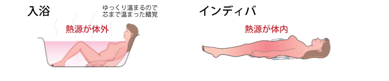 インディバの熱源