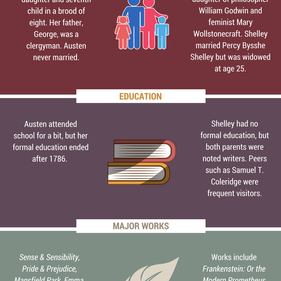 Jane Austen and Mary Shelley, at a glance