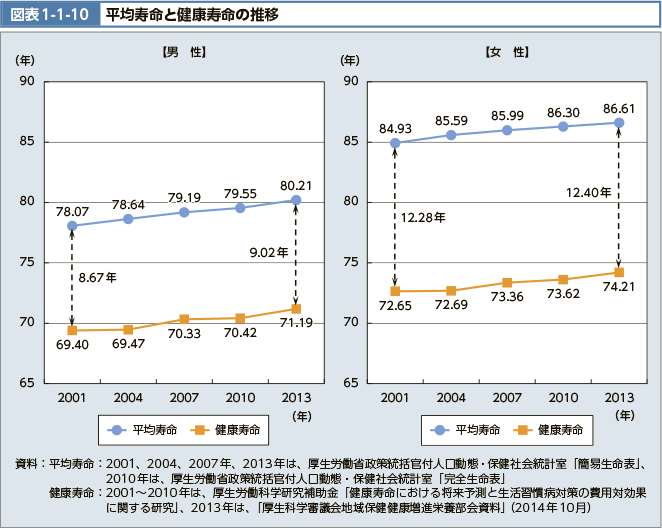 平均寿命と健康寿命の推移｜厚生労働省