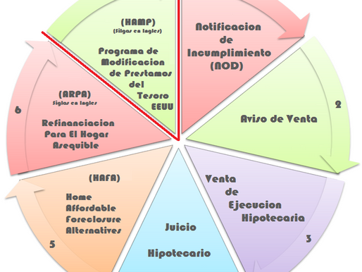 Paso 7 del Proceso Antes del SHORT SALE