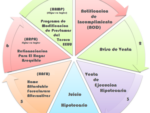 7 Puntos Antes de LLegar al SHORT SALE