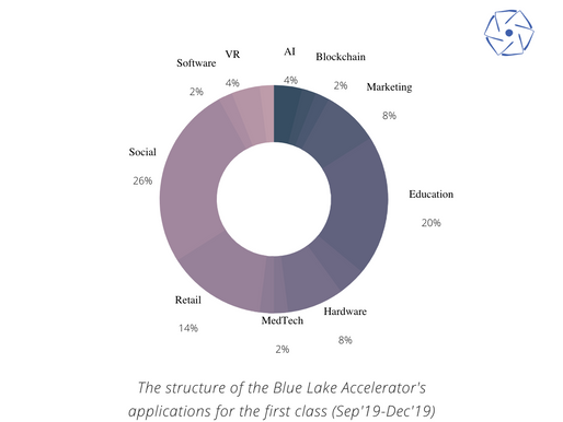 Applications for the first class of the Blue Lake Accelerator are now completed!