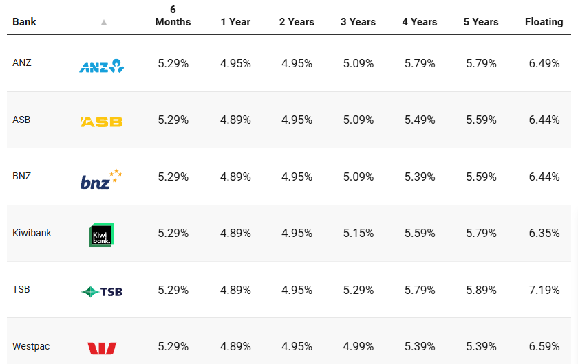 Major banks mortgage rates NZ