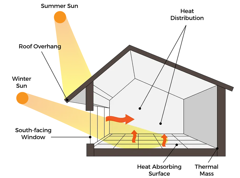 Diagram of a house section shows passive solar heating. Sunlight enters, warms floor, and heats air with arrows indicating heat flow.