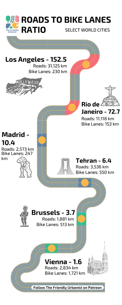 Infographic showing the road to bike lane ration of select world cities