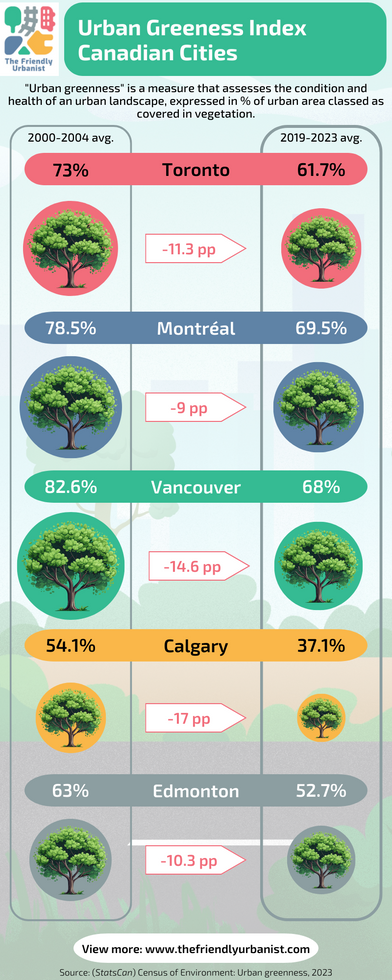 Infographic about urban vegetation coverage in Canada. 