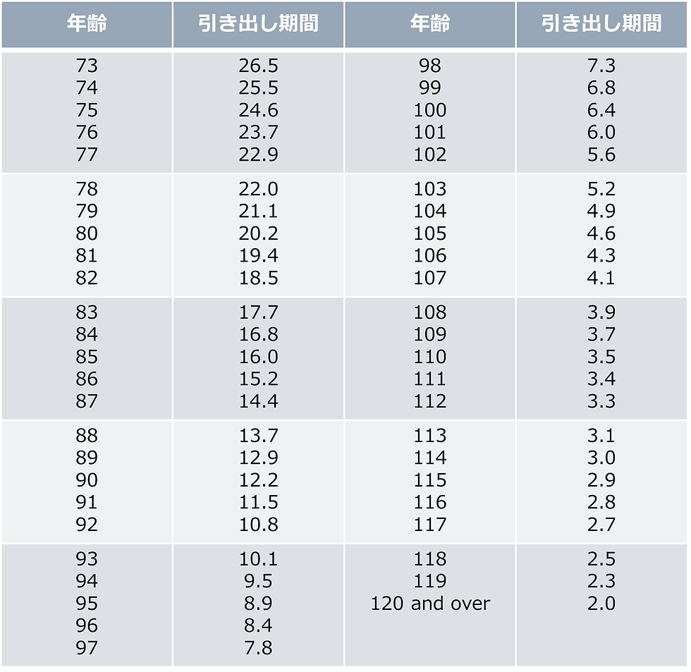 Traditional 401(k)・IRAのRequired Minimum Distributionsにご用心