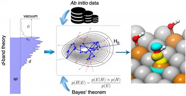 BAYESCHEM APPROACH TO UNRAVELING THE ORBITALWISE NATURE OF BONDING AT METAL SURFACES