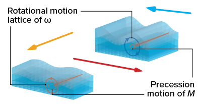 Sound waves traveling on the surface of magnetic film interact with the magnetism differently depending on direction